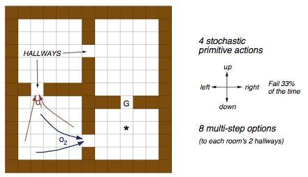 Figure 4: Maze Environment [5]. The Maze Environment 13x13 Maze with walls and hallways. The final goal is indicated as 'G' in the grid.