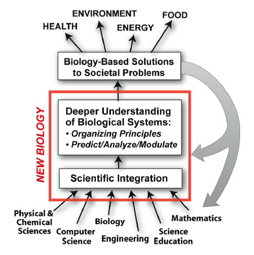 National Academies Report on a New Biology for the 21st Century The essence of the New Biology is an integration of the many subdisciplines of biology and the integration
