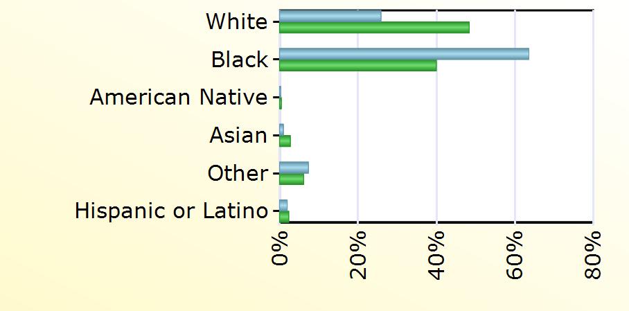 White 320 10,905 Black 787 9,014 American Native 4 100 Asian 12 619 Other 91 1,388 Hispanic or Latino 24 527 Age Richmond
