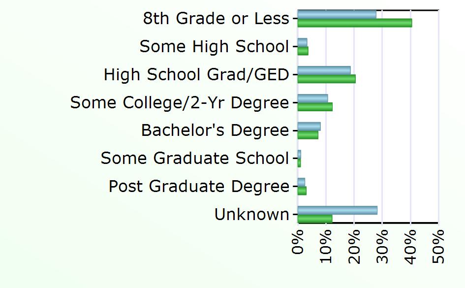 1,619 Some Graduate School 13 213 Post Graduate Degree 31 668 Unknown 349 2,739 Source: Virginia Employment Commission,