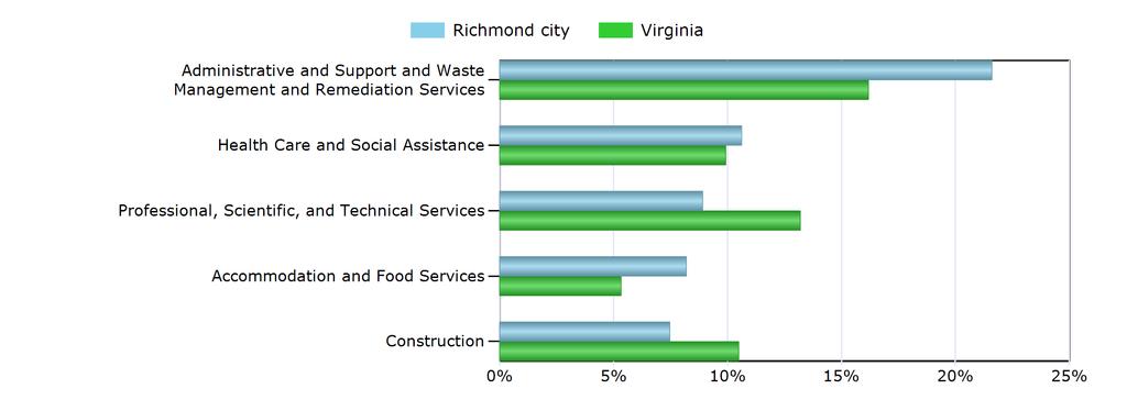 Characteristics of the Insured Unemployed Top 5 Industries With Largest Number of Claimants in Richmond city (excludes unclassified) Industry Richmond city Virginia Administrative and Support and