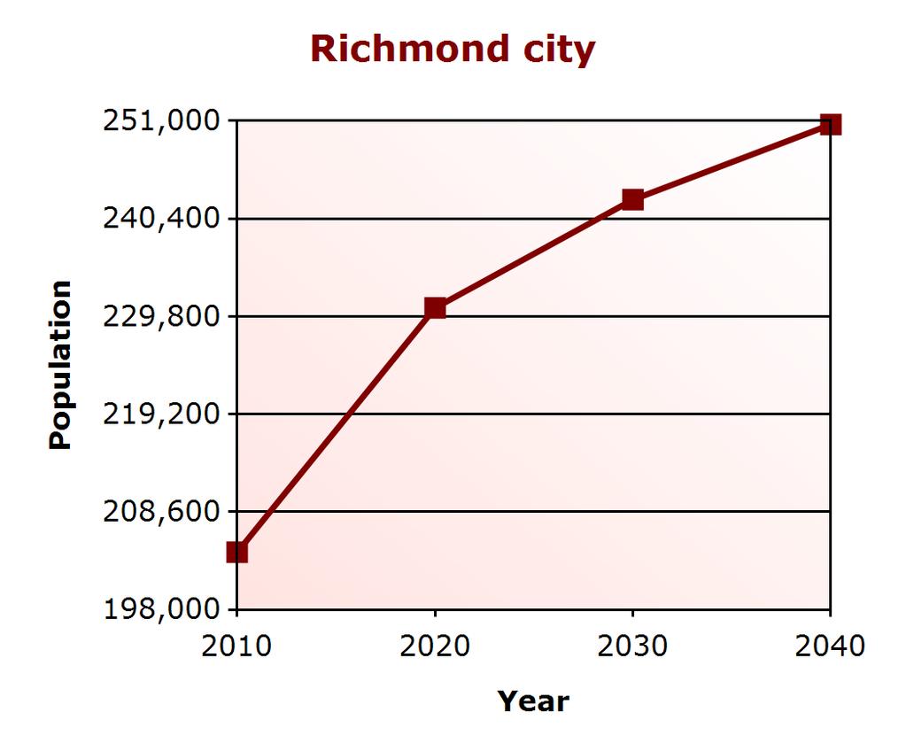 Demographic Profile Population Change Richmond city (% change) Virginia (% change) 2000 197,790 7,079,030