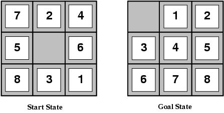 15 Example: The 8-puzzle states? locations of tiles actions?