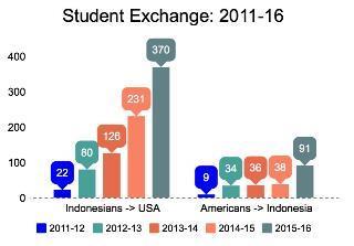 Figure 4: Joint Council s Annual Student Exchange Statistics Partnerships The Joint Council has established the following ten partnerships between U.S. and Indonesian universities, primarily in the science and technology fields.