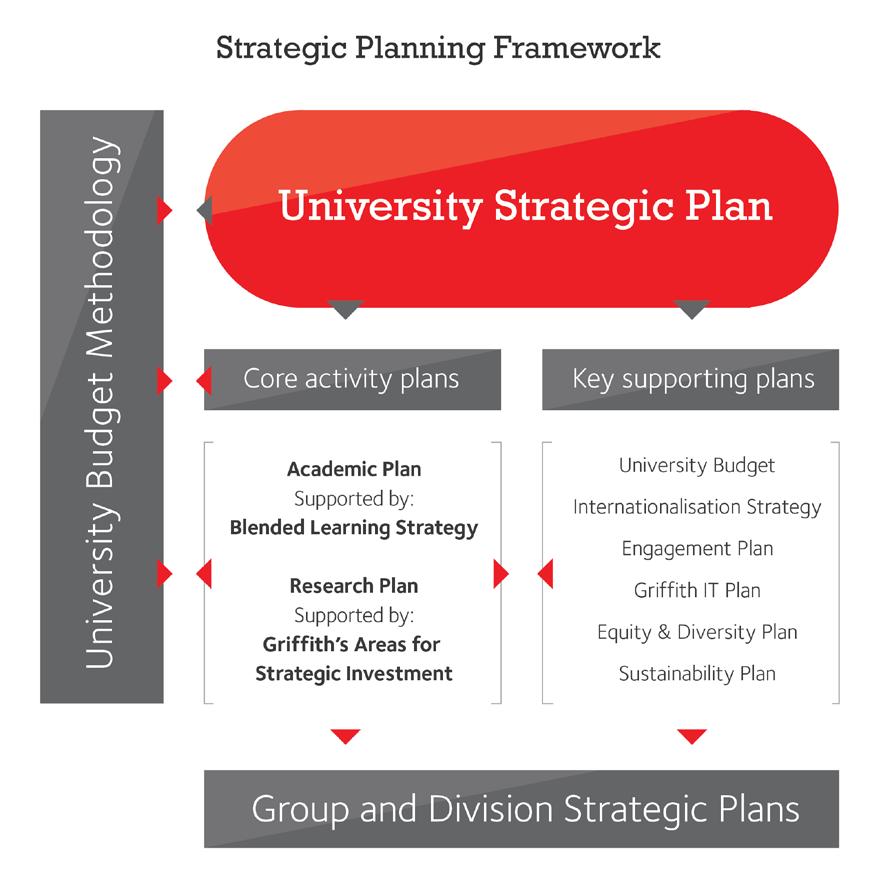b) a cascading model in which the Strategic Plan and targets are used to drive the operational plans and key performance indicators within University-wide portfolios of research, equity and learning