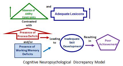 McCloskey s Representation of a Cognitive Neuropsychological Discrepancy Model for SLD Identification g Discrepancy Consistency Figure from: McCloskey, Whitaker, Murphy, & Rogers (2012).