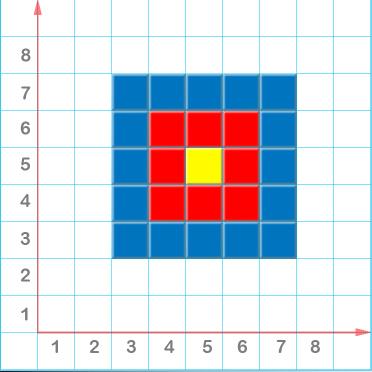 Points on the grid can be defined by two numbers that tell the distance from the origin. For example, the coordinate pair (3,2), defines a position that is 3 to the right of the origin and 2 up.