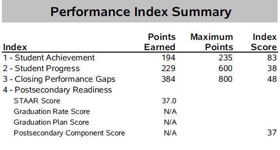 Academic Achievement in Reading ELA 4 th -8 th 31% of 3 rd Grade did not meet Standard in Reading 3 rd Grade Reading performance improvement Top 25% Closing Performance Gap Academic Achievement Math,