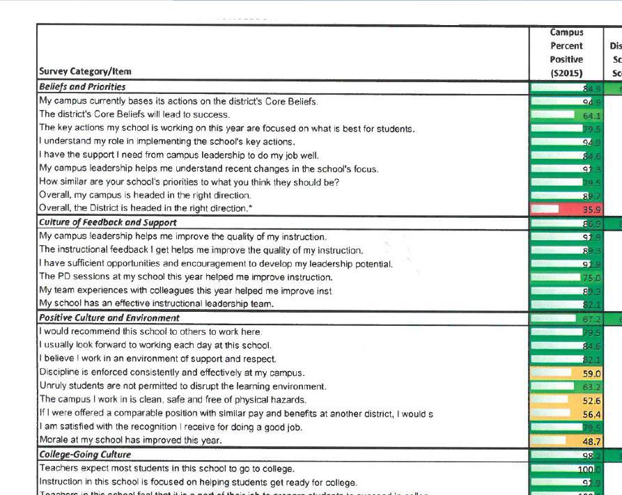 SCHOOL CULTURE AND CLIMATE Data Sources Reviewed: Data Climate/Staff Survey Parent Survey Facilities maintenance logs Summary of Strengths What were the identified strengths?