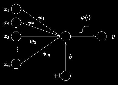 Linear model: f(x,w) = x 1 w 1 + + x n w n + b Limitation: cannot learn the XOR