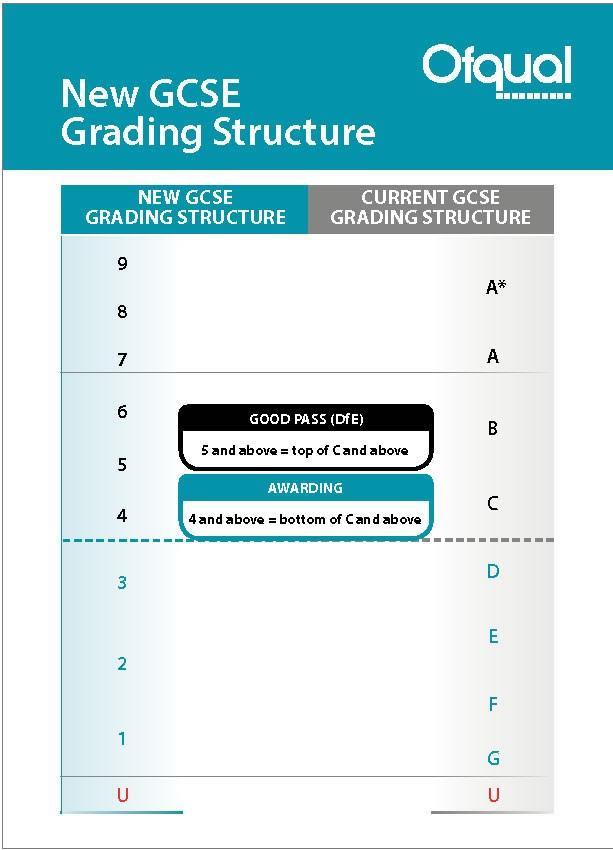 Changes to GCSE Grading structure The vast majority of GCSE subjects will now be awarded a numeric result grade instead of a letter grade as before.