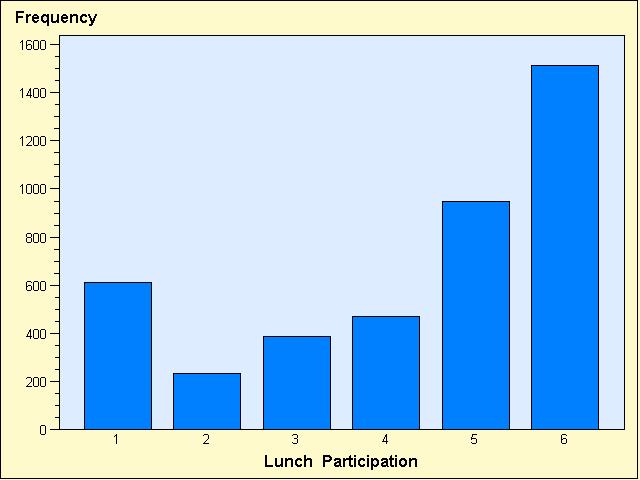 On average, how often does your student participate in our school lunch program? 5 days a week (1) 612 14.