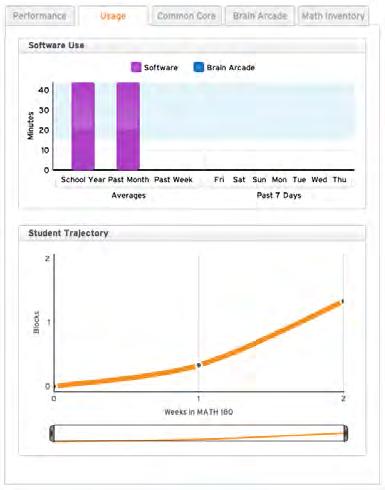 Student Analytics Usage Tab The Usage tab shows student software and Brain Arcade use in both averages over the past week, month, and school year, and across the last seven days.