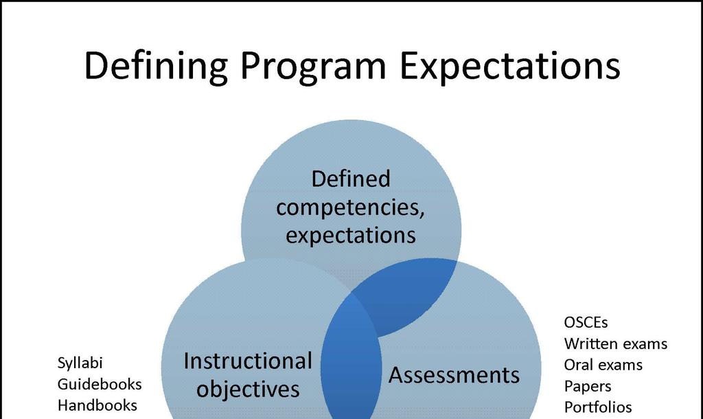 What programs have moved away from is their ability to define requirements in the form of measurable learning outcomes. That does not mean a number.