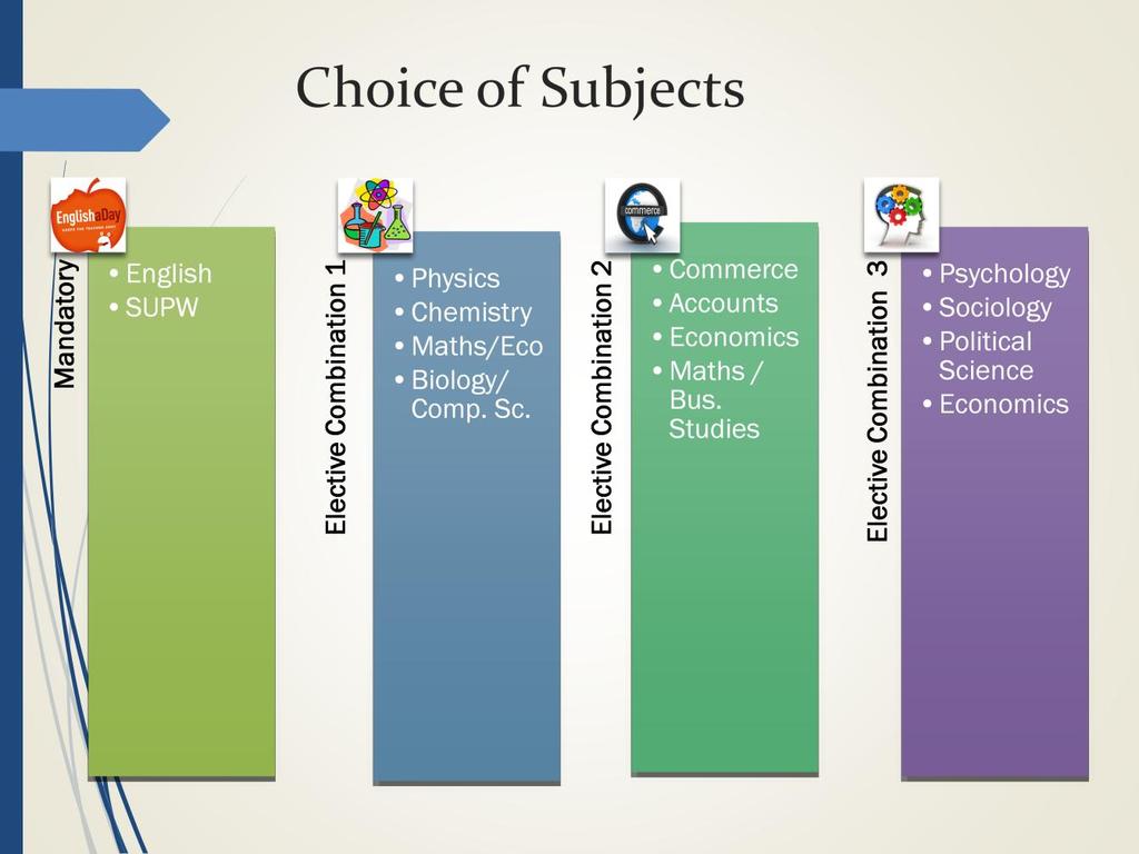 The choice of subjects are split into Mandatory, Effective Combination 1 and Effective Combination 2. Science and Commerce stream students have to choose the Mandatory Subjects viz.