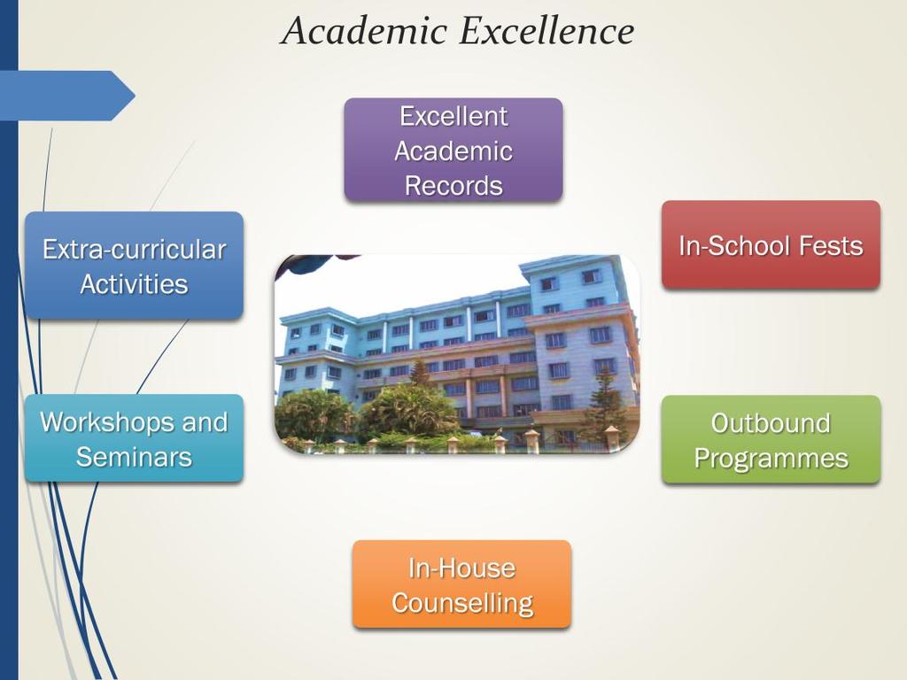 It s a school where good academics is combined with right blend of extra-curricular activities which allows individual personalities to bloom.