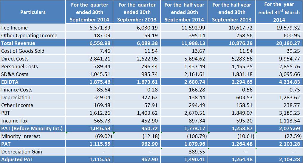 QUARTERLY AND HALF YEARLY FINANCIALS CONSOLIDATED INR in Lakhs 24.