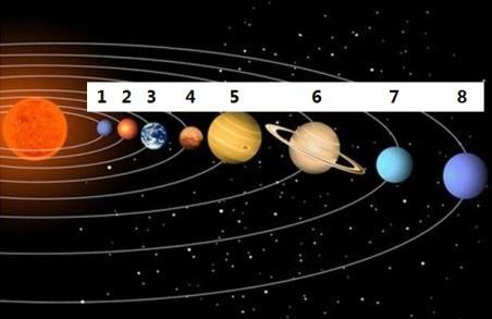 20 Part Two (4 points) Here is a picture which illustrates how the Eight Planets orbit the Sun.