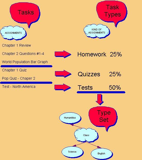 Task Types Create a new task type for each different category of grade you will use in each type set.