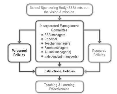 School ethos / prestige Major Tasks of IMC (2) School development plan (3 years) Annual school plan + report Annual financial plan + report Performance