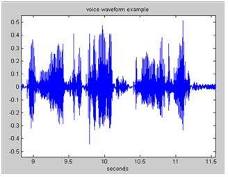 International Journal of Scientific & Engineering Research, Volume 5, Issue 5, May-2014 602 frequency (f0) of the speech signal conveys the gender of speaker for example f0 is usually lower for male