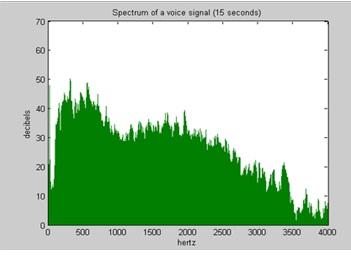 Sound spectrum adopted the different frequencies present in a sound signal; it is an illustration of a segment of sound signal in terms of the quantity of vibration at every entity of the frequency.