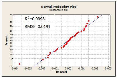 Figure 2 is related to AFIS model. The best selected models have R2 value of 0.930 and RMSE value of 0.0780 and R2 value of 0.880 and RMSE value of 0.0929.