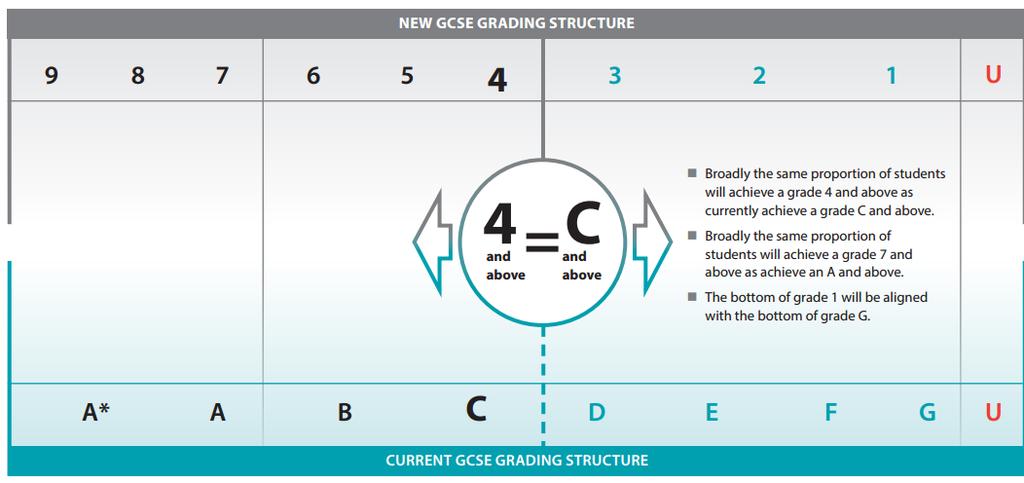 Changes to GCSE examinations from September 2016 The main structural features of the new GCSEs introduced two years ago includes: A new grading scale that uses the numbers 9-1 to identify levels of