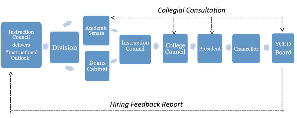 Hiring Prioritization Process 2 Hiring Prioritization Process: 1) Early in the year, the Instruction Council provides an Instructional Outlook report that outlines the guiding principles, goals, and