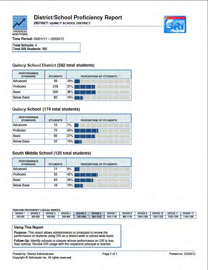 District/School Proficiency Report Report Type: Progress Monitoring Purpose: This report allows administrators or principals to review the performance of students using SRI on a district-wide or