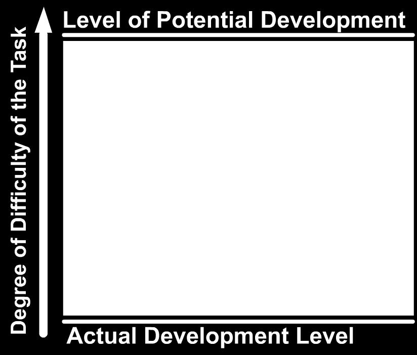 Figure 1. Schematic representation of the Zone of Proximal Development (Silva, 2009, p. 16). Figure 2. Questions Database screen, available to teachers in their restricted area.