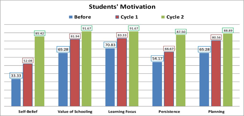 the questionnaires and interviews, and the students scores in speaking tests. The result of questionnaire done in two cycles gave the proof of the significant motivation progress among students.
