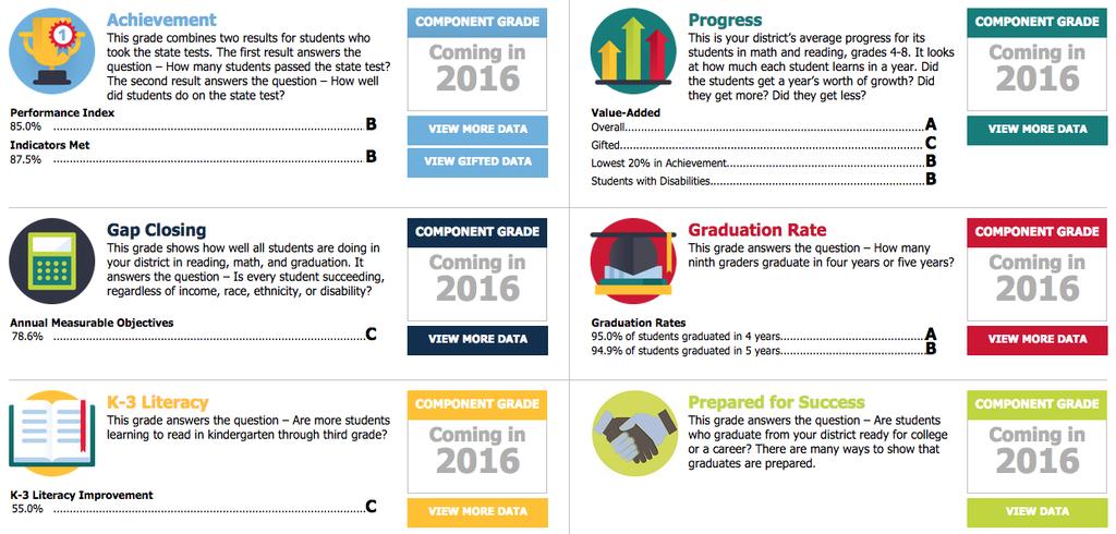 4 GUIDE TO 2015 OHIO SCHOOL REPORT CARDS What do the Ohio School Report Cards measure?