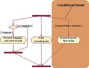 Page 4 of 12 Figure 2: Awarding Frequent Flyer Miles: a Conditional Thread in the Individual Check-In Workflow Nested Activity