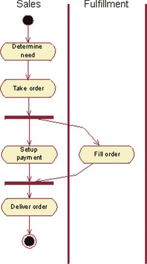 Page 6 of 12 Figure 5: An Activity Diagram Illustrating the Workflow of a Business Use Case that Represents a (Generic) Sales Process.