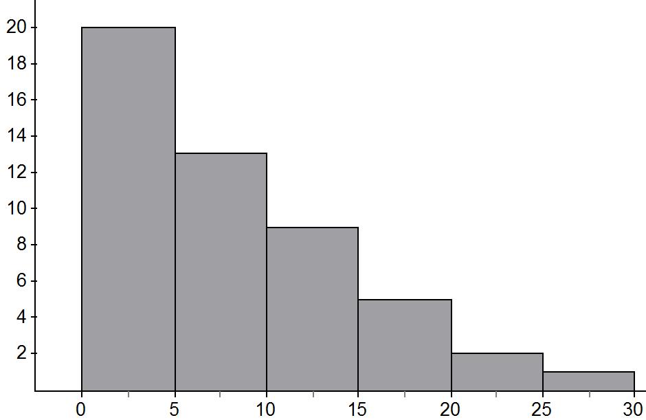 Number of States Histograms This table presents data on the percent of