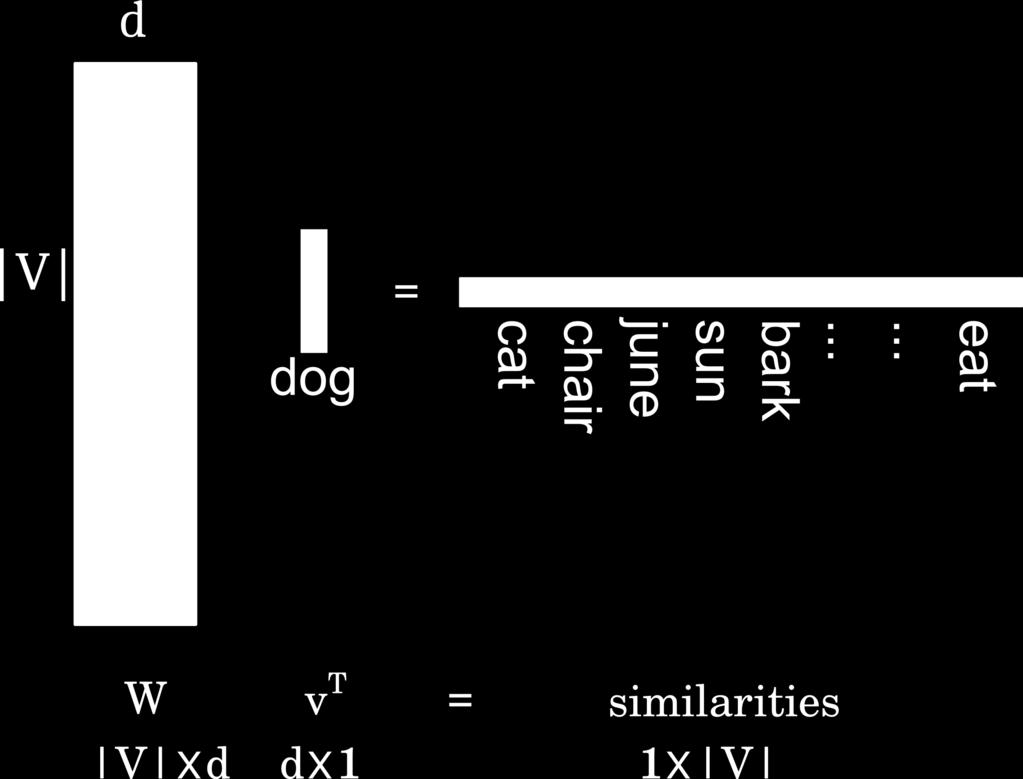 Working with Dense Vectors Finding the most similar words to dog Compute the similarity from word v to all other words.
