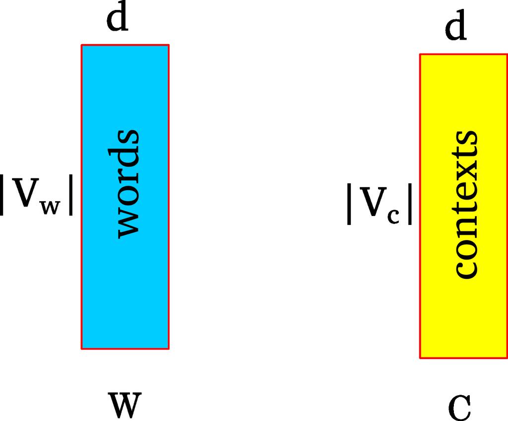 How does word2vec work? Represent each word as a d dimensional vector.