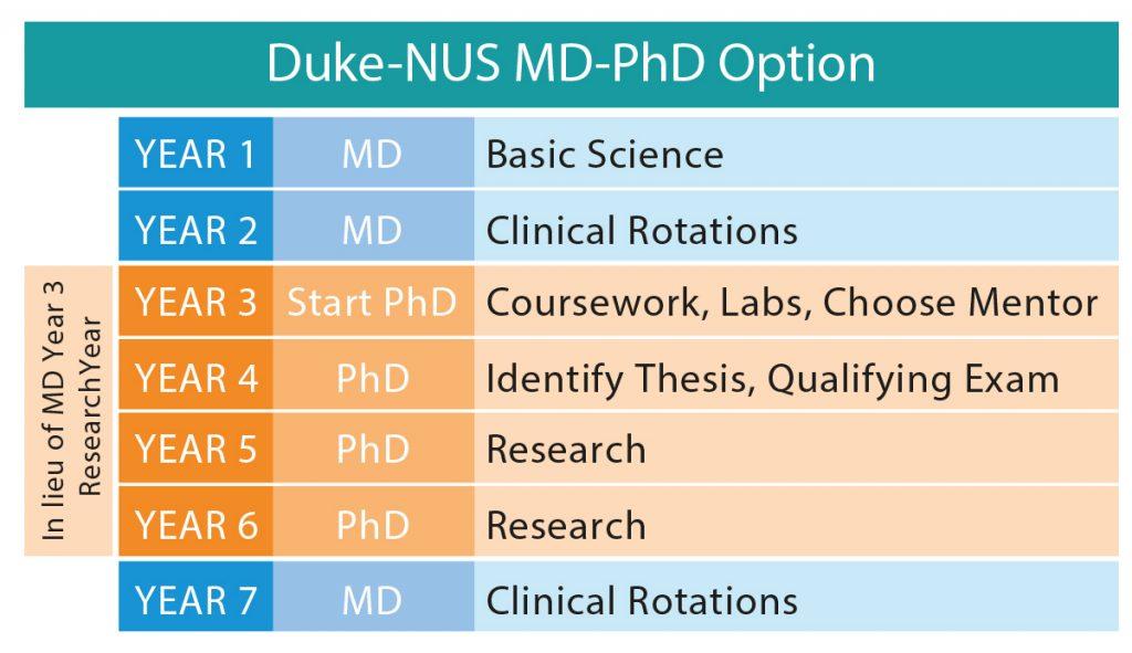 3.3 Curriculum Information (MD-PhD Track) Duke-NUS offers a combined MD-PhD track to students who wish to further their academic training.