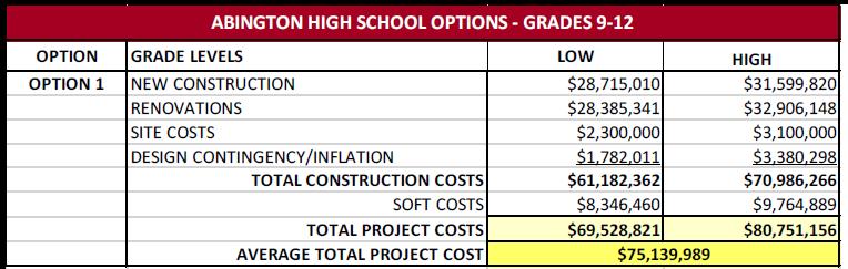 Summary of Estimated Project Costs* Project Base Project Components Abington High School Grades 9 to