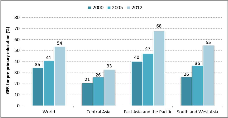 Figure 2: Gross enrolment ratios (GER) in pre primary education by regions in 2000, 2005 and 2012 Source: Statistical Table 1, UNESCO Institute for Statistics, July 2014.