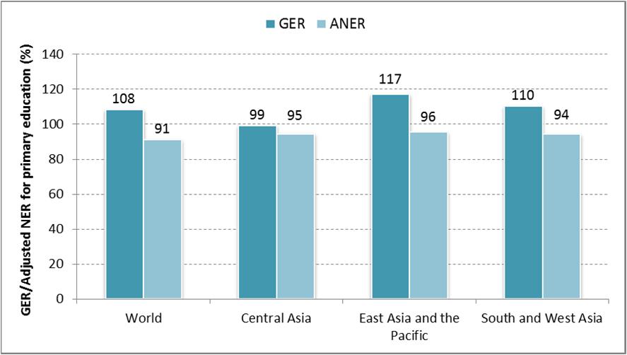 Figure 5: Gross enrolment ratios (GER) and adjusted net enrolment rates (ANER) in primary education by regions in 2012 Source: Statistical Table 2, UNESCO Institute for Statistics, July 2014.