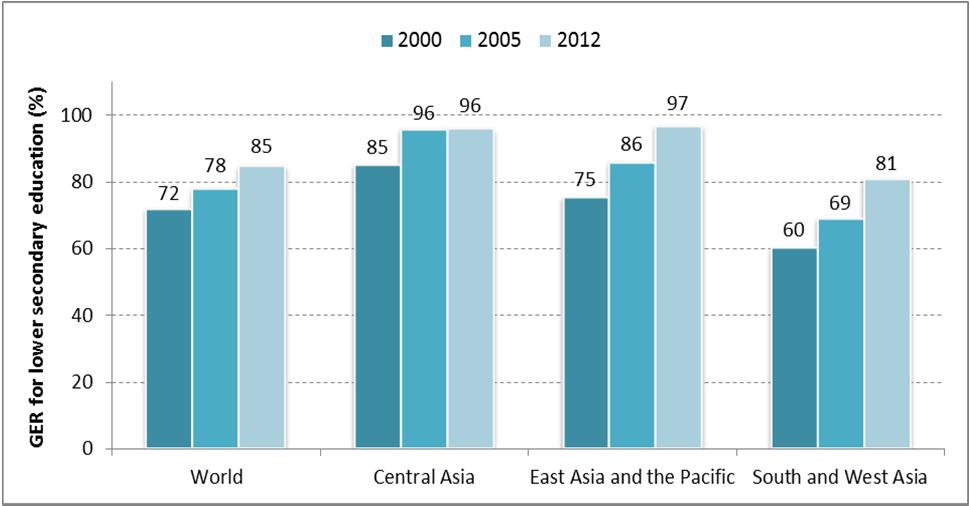 Figure 9: Gross enrolment ratios (GER) in lower secondary education by regions in 2000, 2005 and 2012