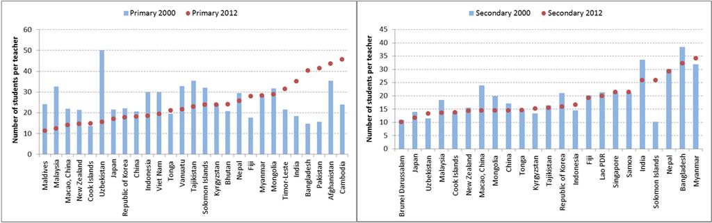 Figure 20: Pupil teacher ratio in primary and secondary schools in selected countries/territories in 2000 and 2012 (a) Note: Countries are ranked by their data for 2012.