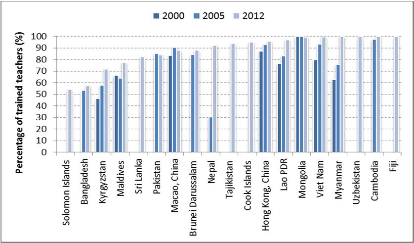 trained in Solomon Islands, Bangladesh, Kyrgyzstan and Maldives, respectively, in 2012 (figure 21).