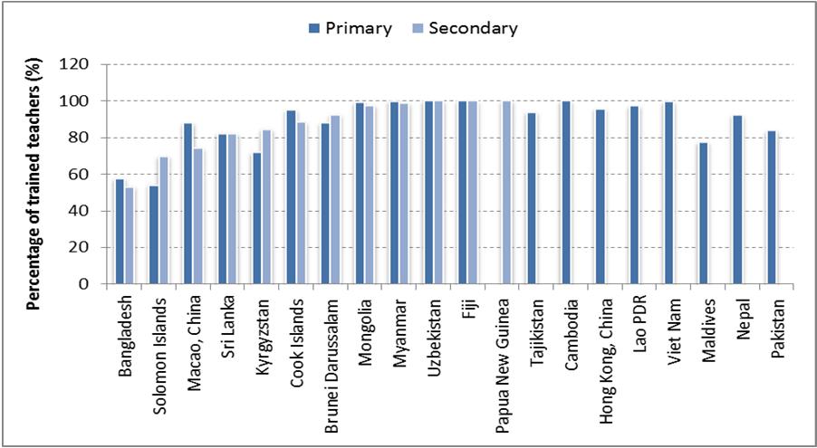 Figure 22: Proportion of trained teachers in primary and secondary education in selected countries/territories in 2012 Note: Countries are ranked on their data for secondary trained teachers.