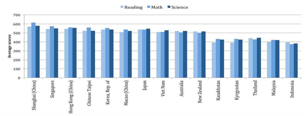 Figure 23: 15 year olds achievement in PISA in selected countries/territories in 2012 Note: OECD refers to Taiwan Province of China as Chinese Taipei.
