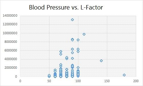 (a) Variation of Blood Pressure with L-(b) Variation of Serum Creatinine with L- factor factor Figure 1: Variation of L-factor Definition 1.