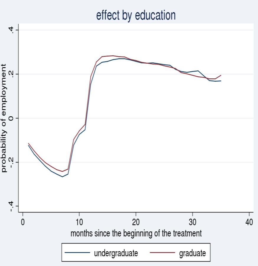 Figure 8. Estimated effects of the employment probability of participants in traineeships, by education Two other dimensions time and space were considered in the analysis.