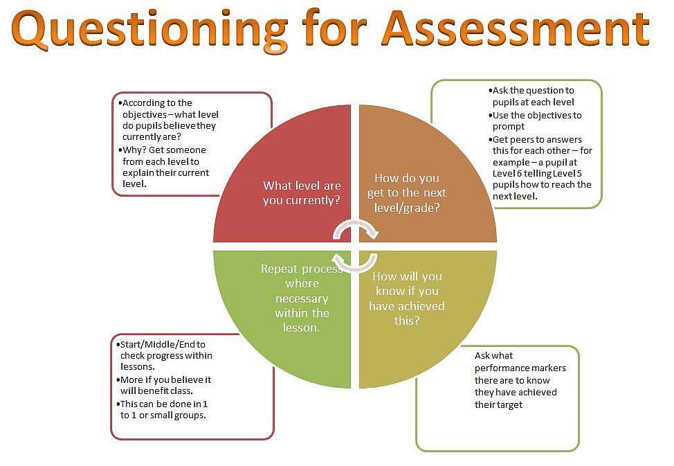 Assessment PE at Westfield utilise questioning for assessment.